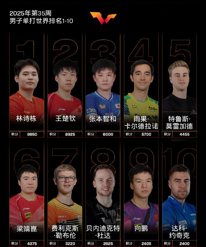 开云官网-国际乒联男子单打第35周世界排名：林诗栋&amp;amp;王楚钦位列前二