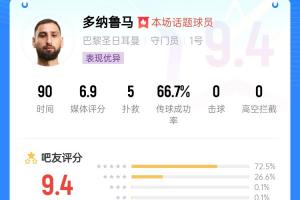 开云体育直播-一己之力！多纳鲁马2次飞身神扑+力拒单刀，护送巴黎1球优势晋级