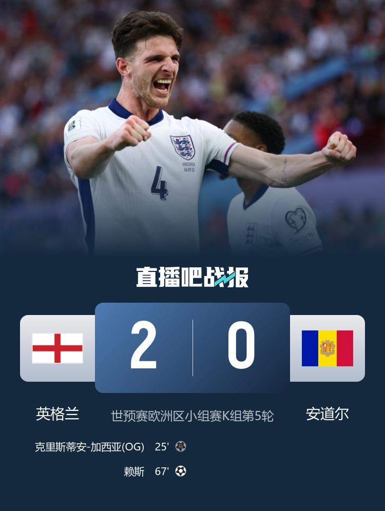 世预赛-英格兰2-0安道尔小组赛4战全胜 马杜埃凯造乌龙赖斯破门